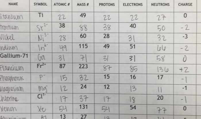 Atoms and isotopes worksheet answers