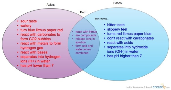 Venn diagram for acids and bases