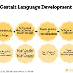 Gestalt language processing goal bank