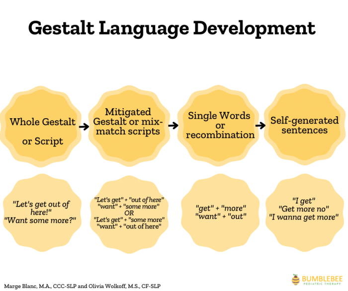 Gestalt language processing goal bank